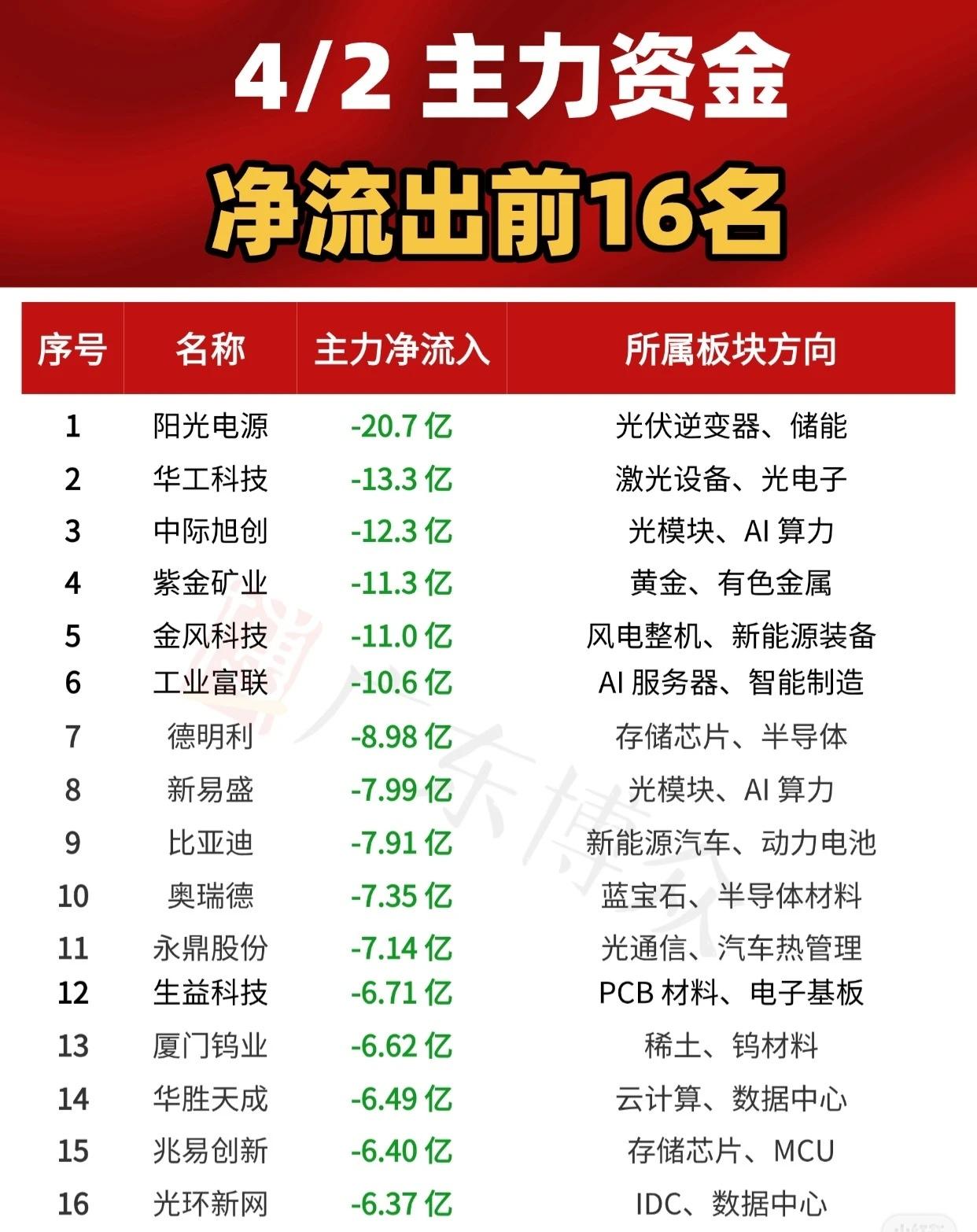 4月2日主力资金净流出前16名（按净流出规模排序）1.阳光电源（光伏逆变器