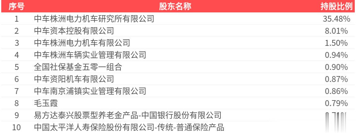 时代新材(600458.SH): 2025年中报净利润为3.03亿元