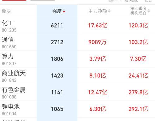 目前化工变成了最强，这里出现了风格上的切换。