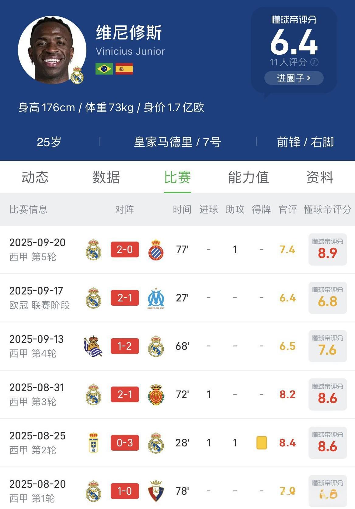 维尼修斯已经开始怀念安切洛蒂了，他在阿隆索时代的前5场比赛，没有一场打满90分钟