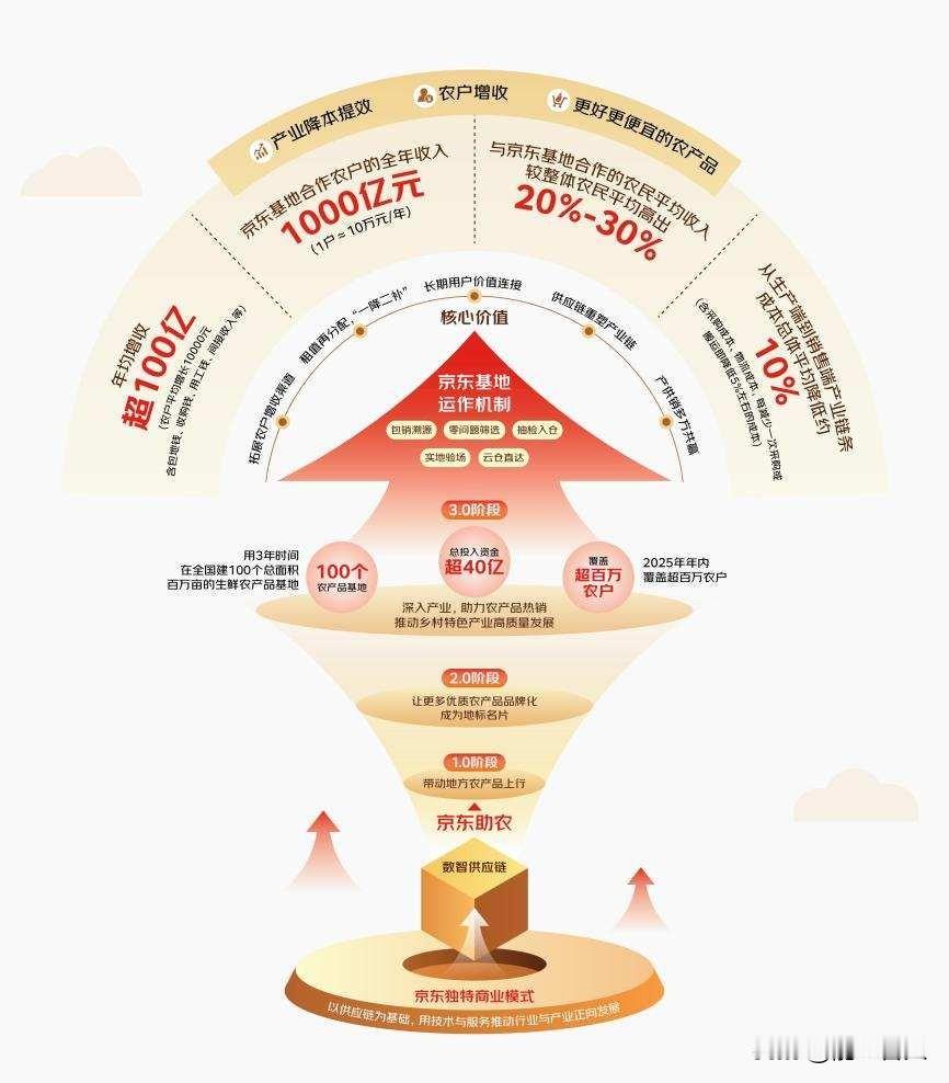 舟山带鱼卖爆了，京东却在悄悄改农田，他们图啥？2025年京东农特产节，直播间