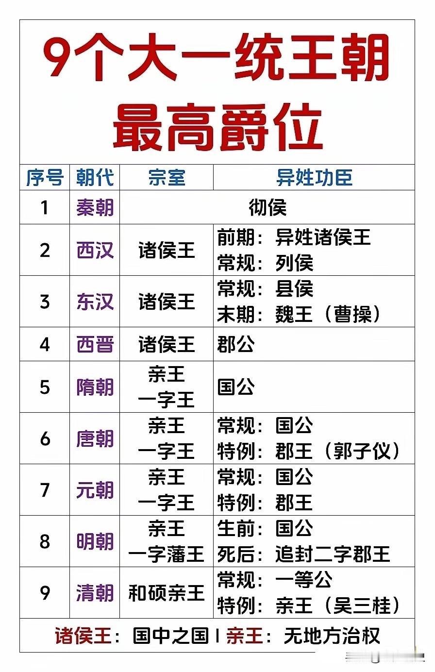 一图了解古代9个大一统王朝的最高爵位，同姓诸侯王的最高爵位越来越崇高，但权力和俸