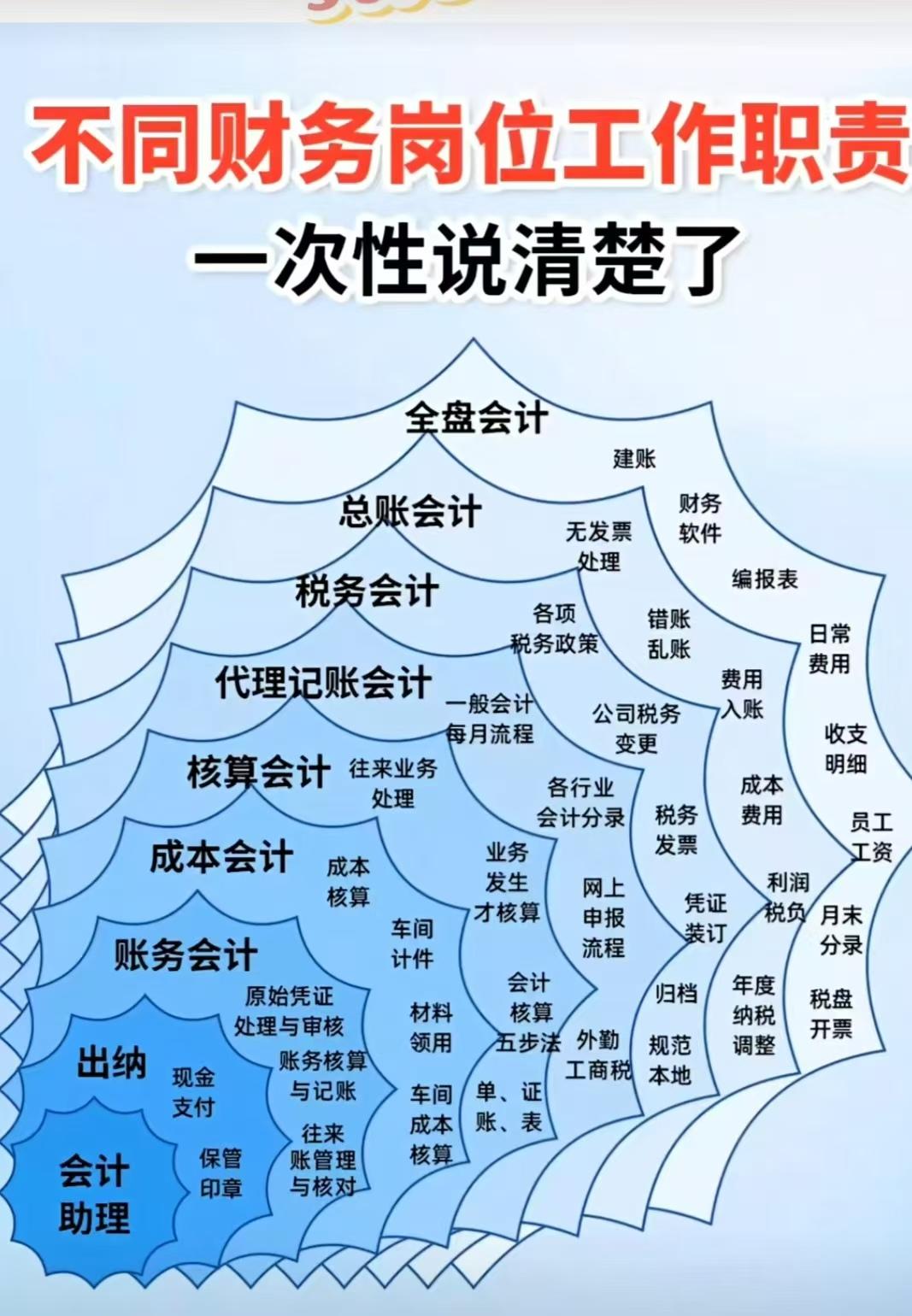 财务岗位职责多数小公司财务部最多三个人，出纳总账财务经理，分如此细化的至少是