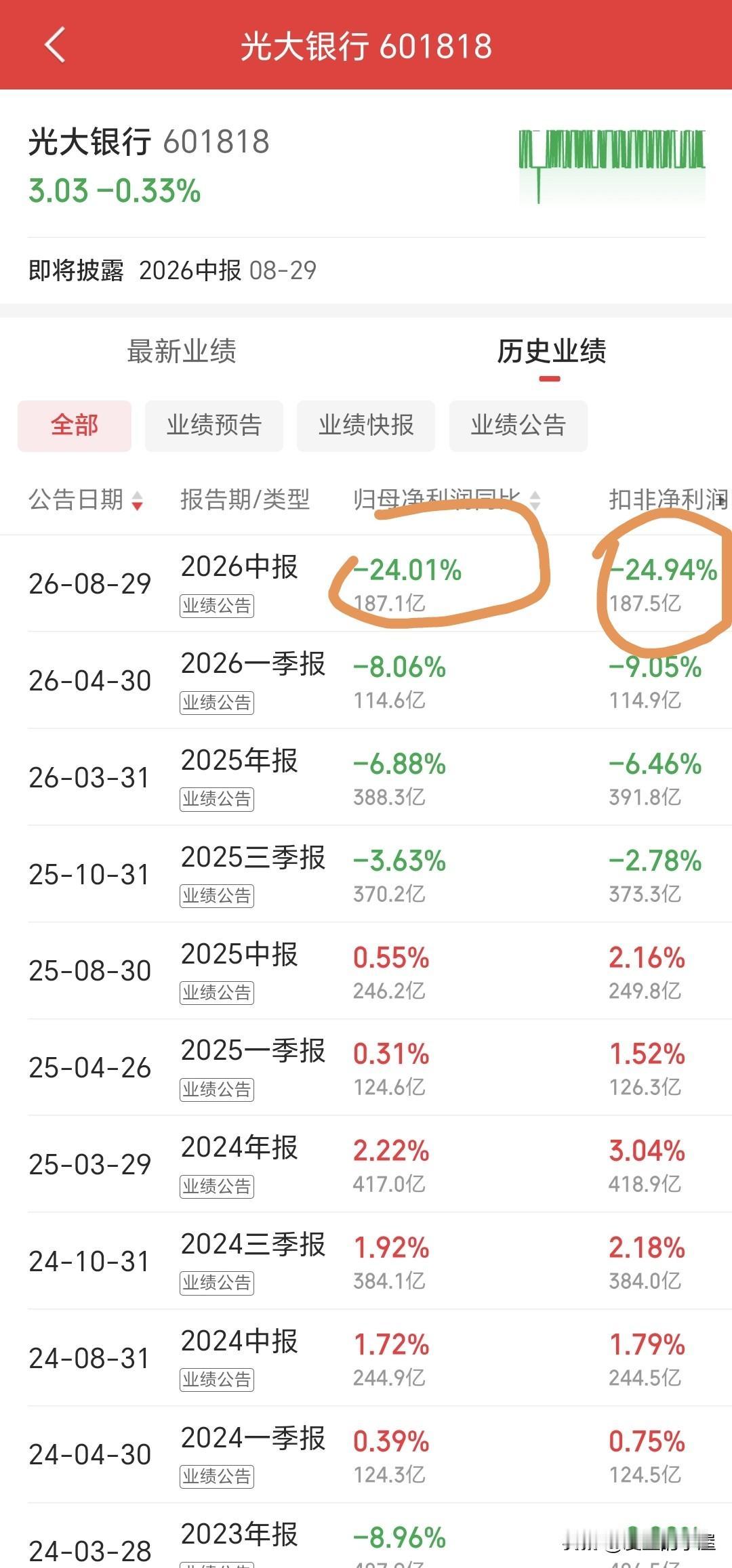 没有对比就没有伤害！光大银行的中报出来了，归母净利润和扣非净利润都下降了24