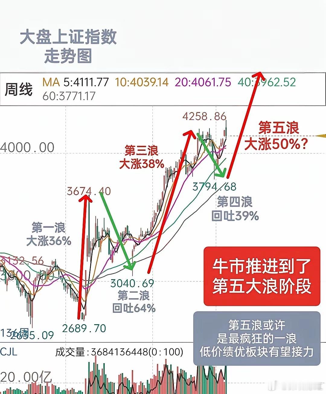 一张图秒懂！本轮牛市走到哪步了？牛市剧本已演到第五浪高光局，主升浪buff直接拉