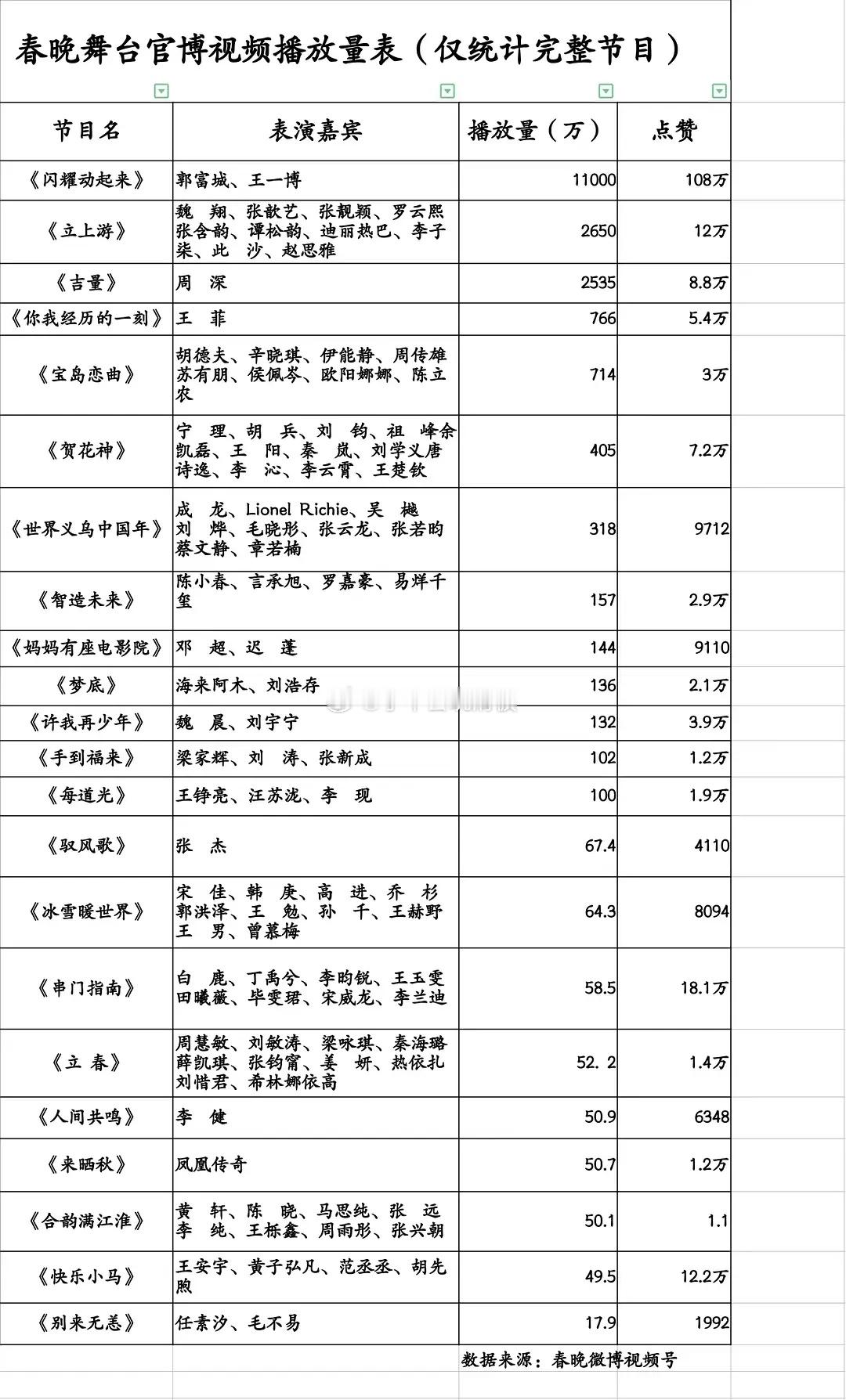 春晚舞台官博视频播放量排行榜🈶
