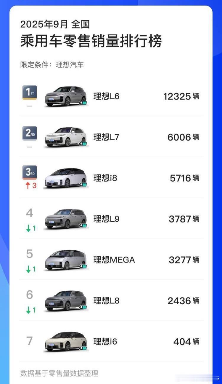 9月份i8销量冲到了本品牌第三，MEGA的销量也稳态在3000+台，10月