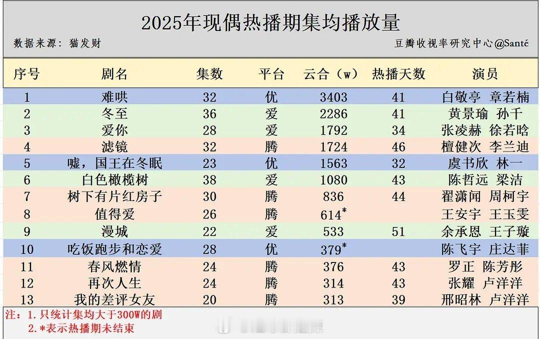 2025现偶热播期集均播放量​​​