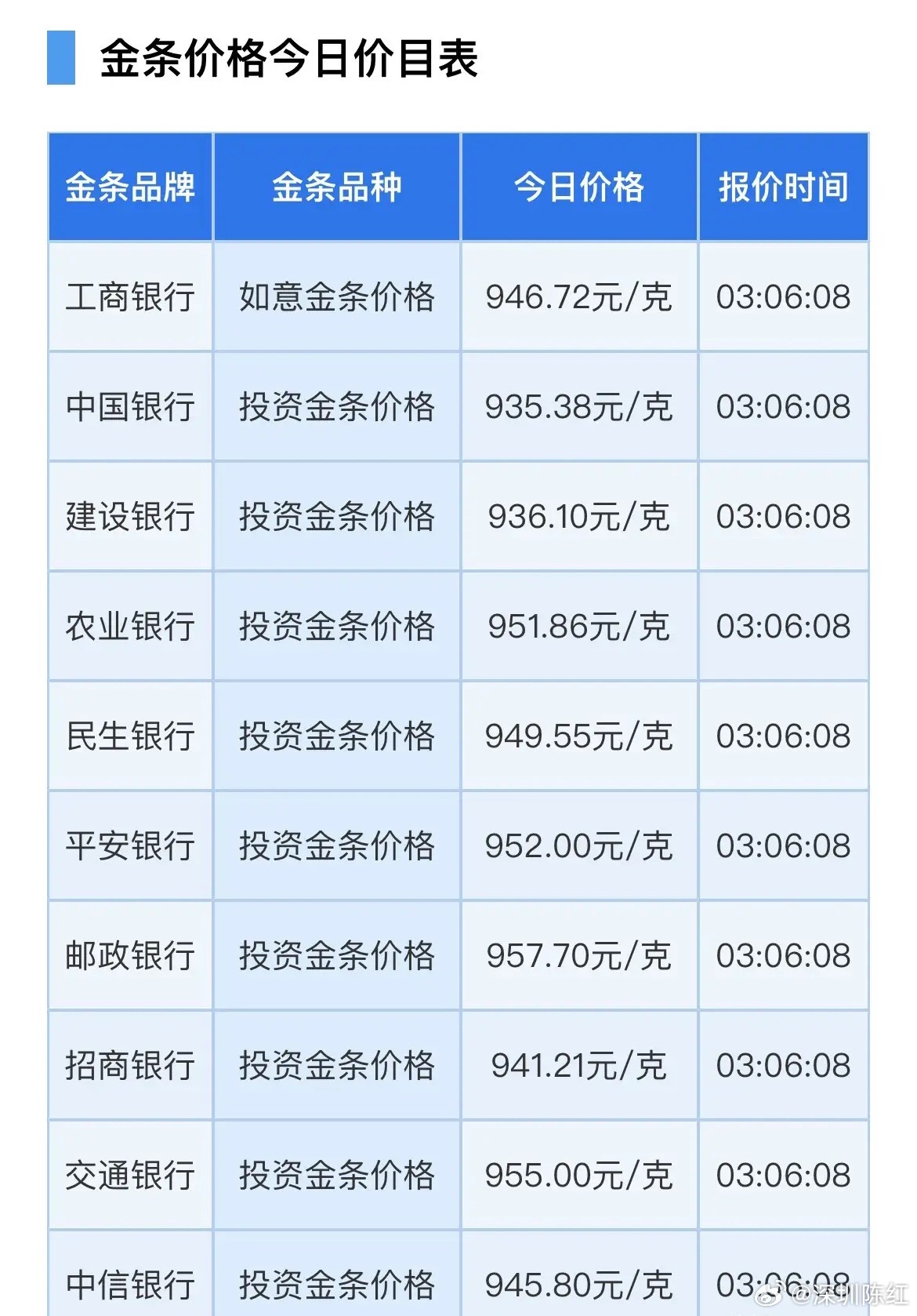 金价突然大变！金条报价！金价真的跌疯了！先来了解一下四大银行。是工商银行、建设银