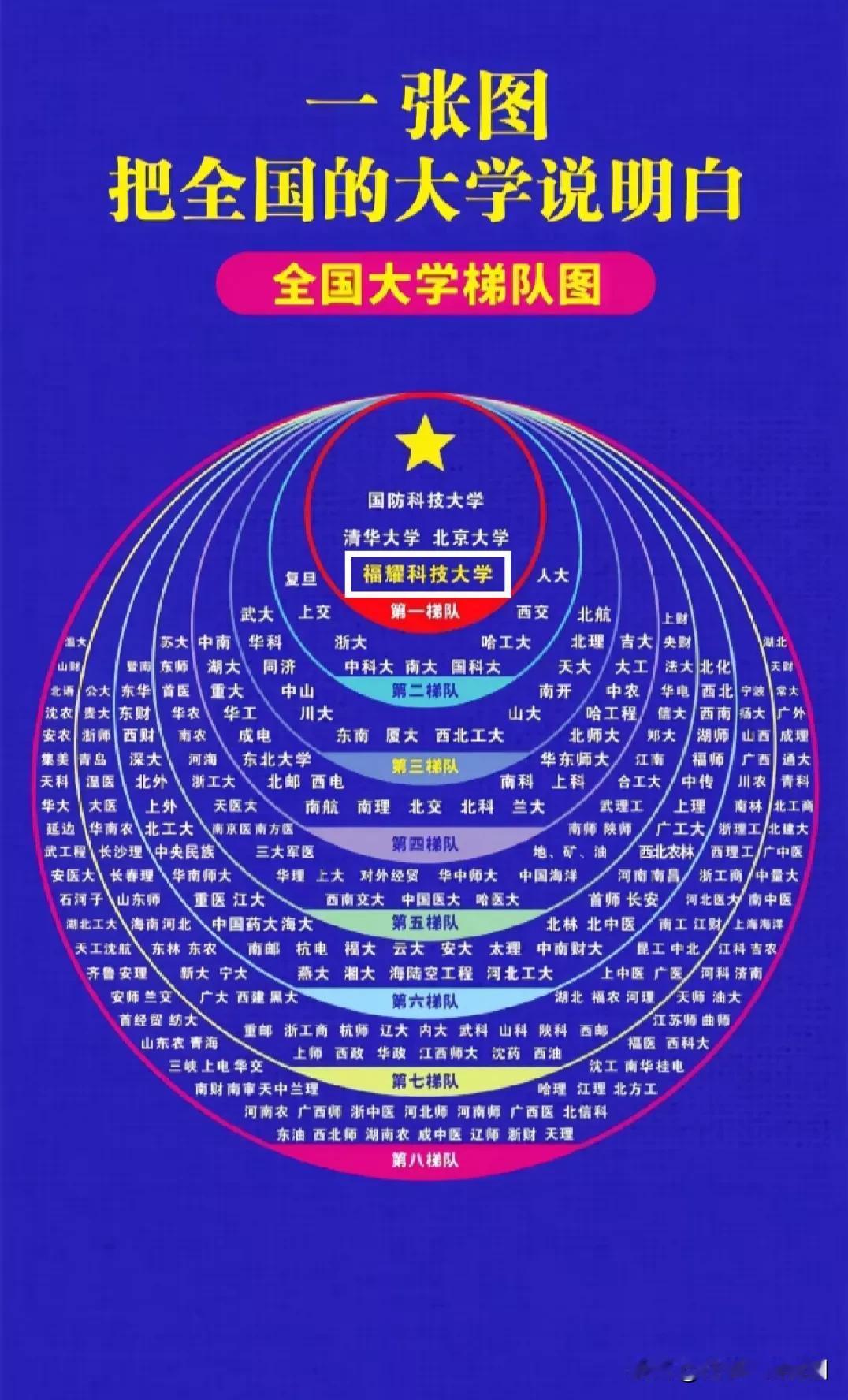 谁能给我解释一下福耀科技大学凭什么进入这个榜单，而且还能和清华、北大、国防科技大