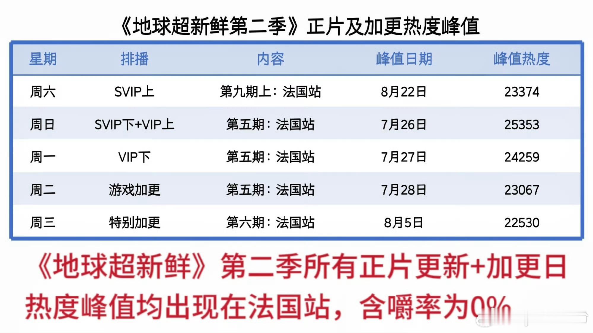 地球超新鲜2云合破12%真正拉动节目峰值热度的是刘宇宁。当刘宇宁面临负面舆论冲击