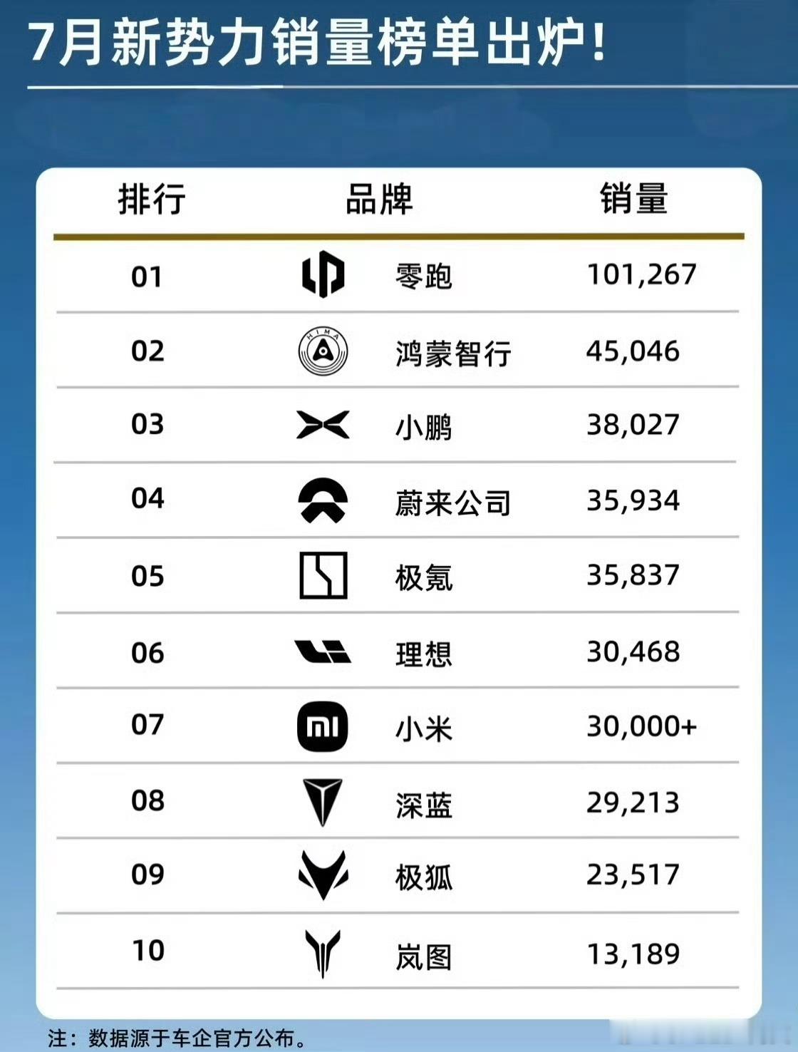 车企7月份销量数据零跑算是站稳脚跟，平步青云了吧！比亚迪照这种势头下去，不得了啊