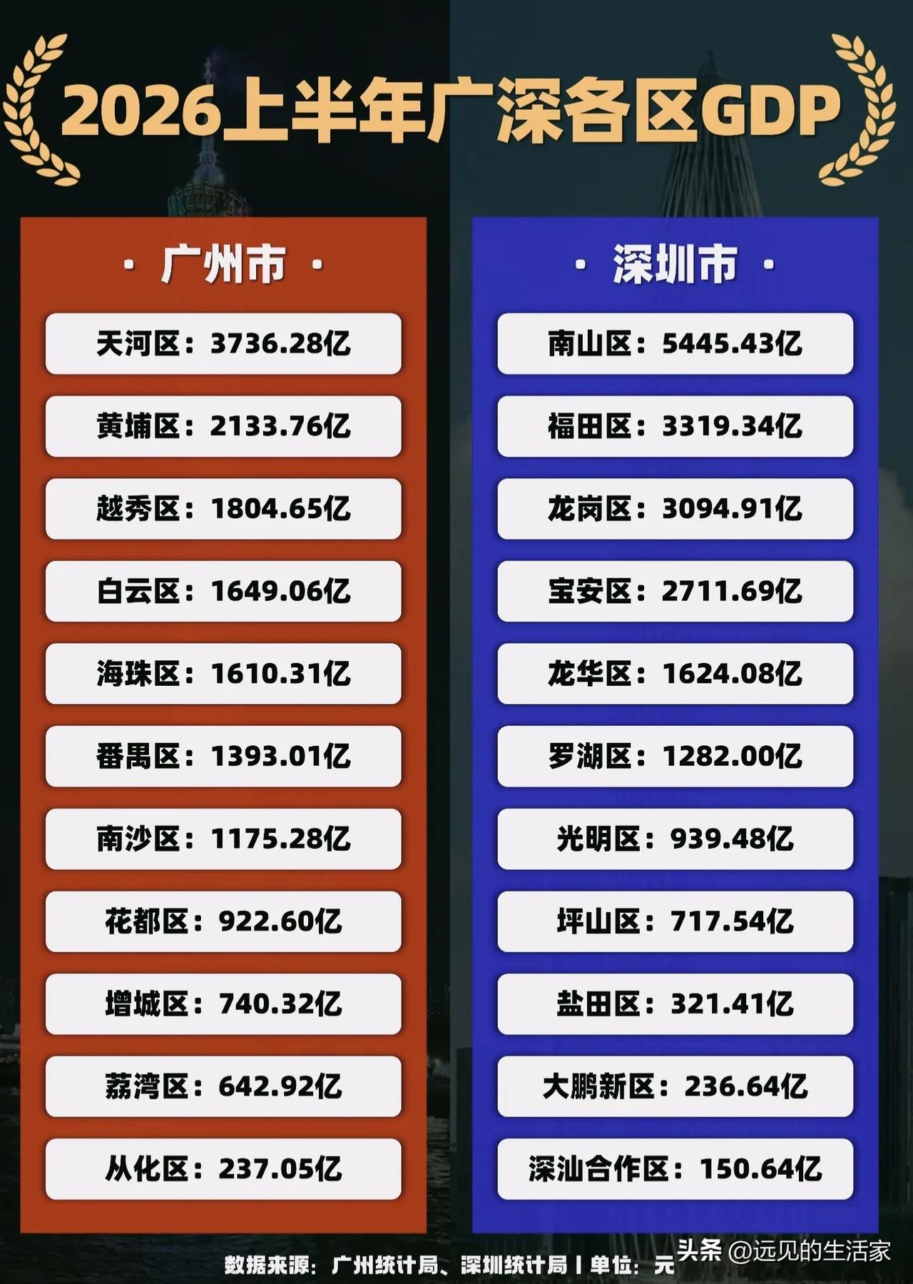 2026上半年广深各区GDP对比！读懂两座一线城市完全不同的发展格局！同样