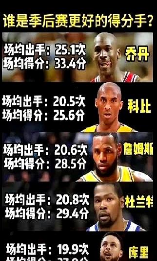 NBA季后赛得分谁最硬？数据说了算。杜兰特单次出手拿1.41分，效率直接封顶；詹
