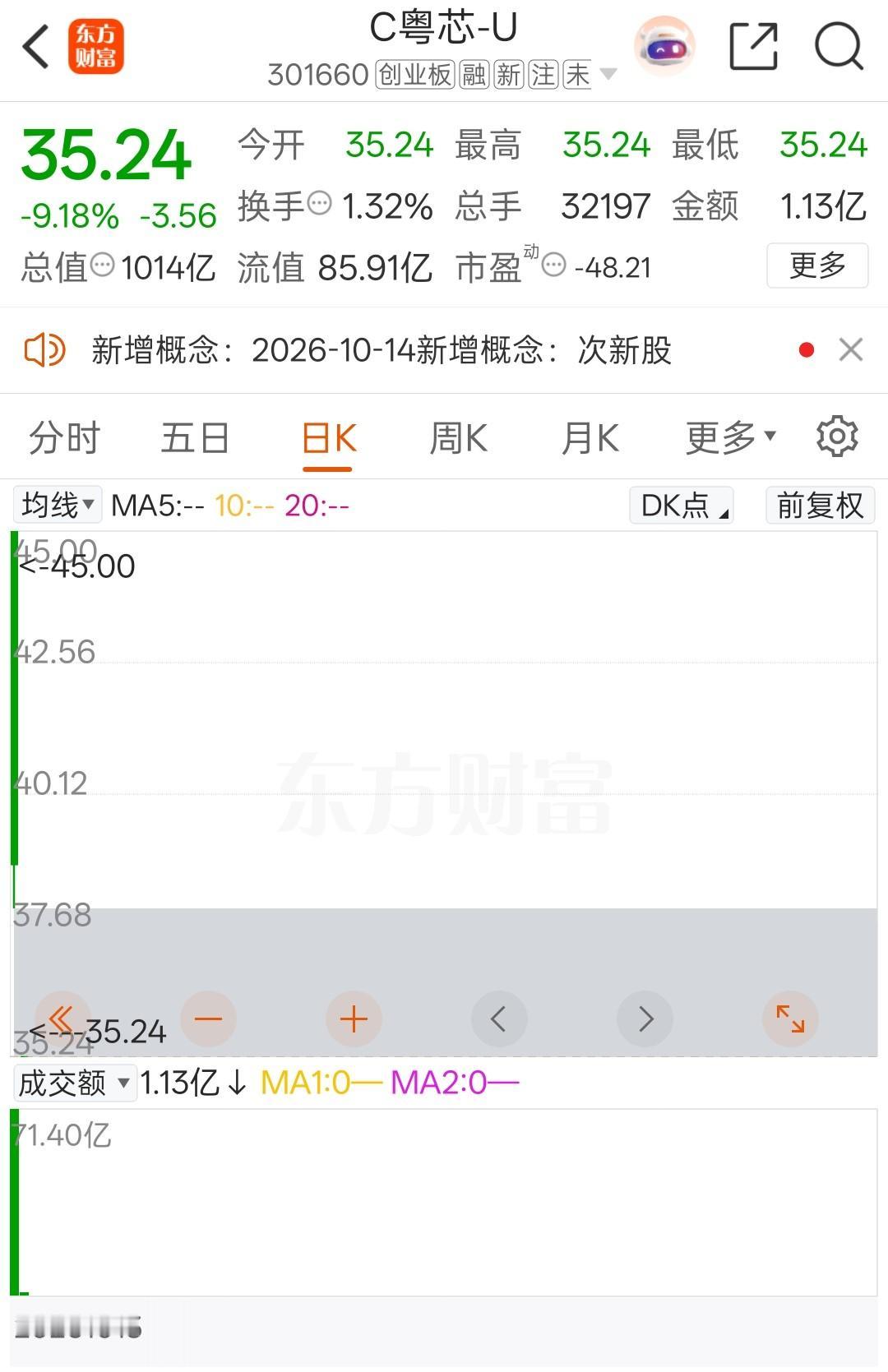 前两天A股最惨的股票，当属刚刚上市的新股C粤芯-U。开盘直接冲到45元的高位