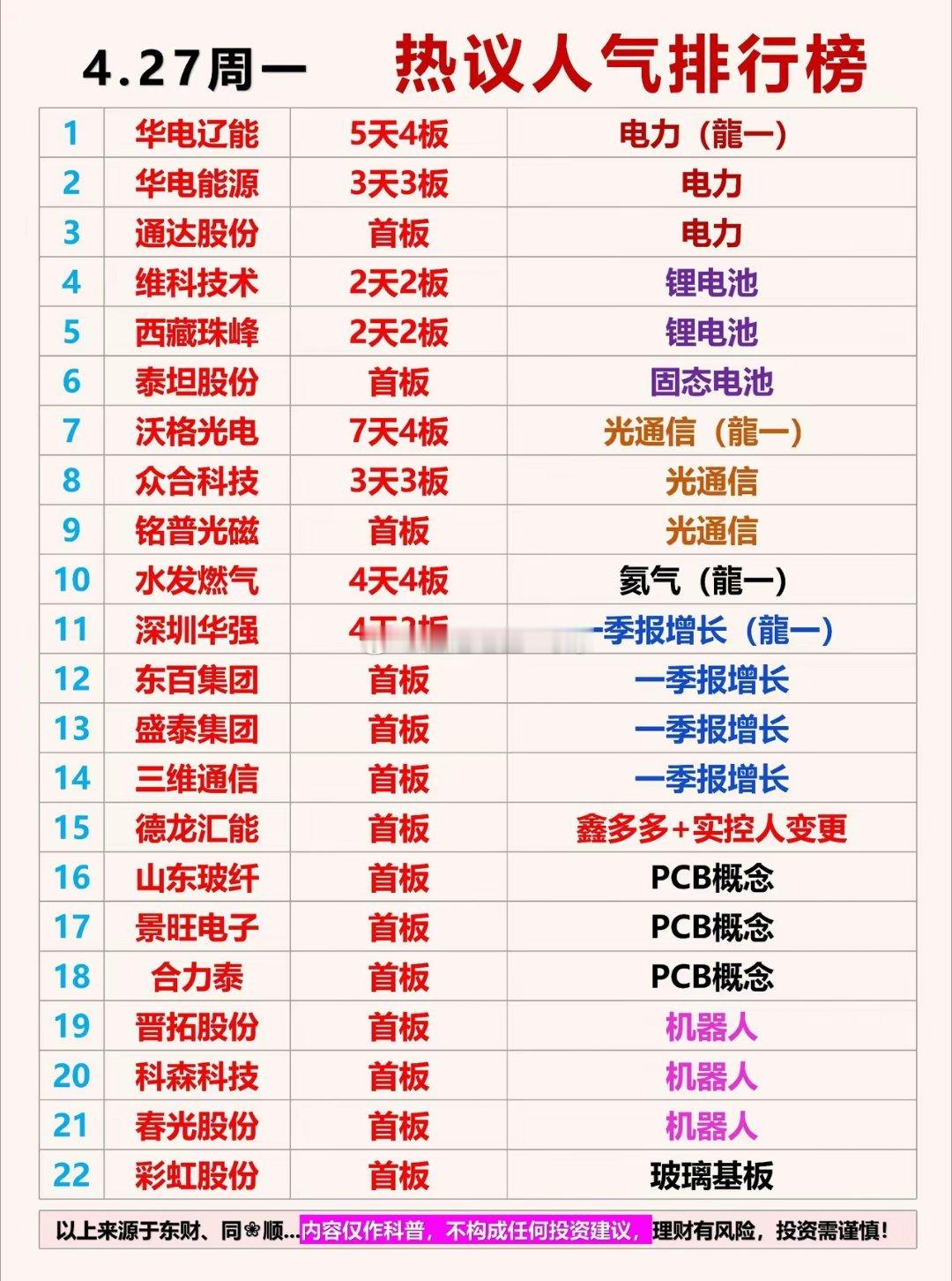 4月27日周一热议人气排行榜1：华电辽能5天4板电力（龍一）2：