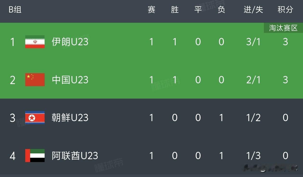 国足仅以2比1的比分战胜朝鲜队，没能在四档球队身上刷足够多的净胜球，虽然取得开门
