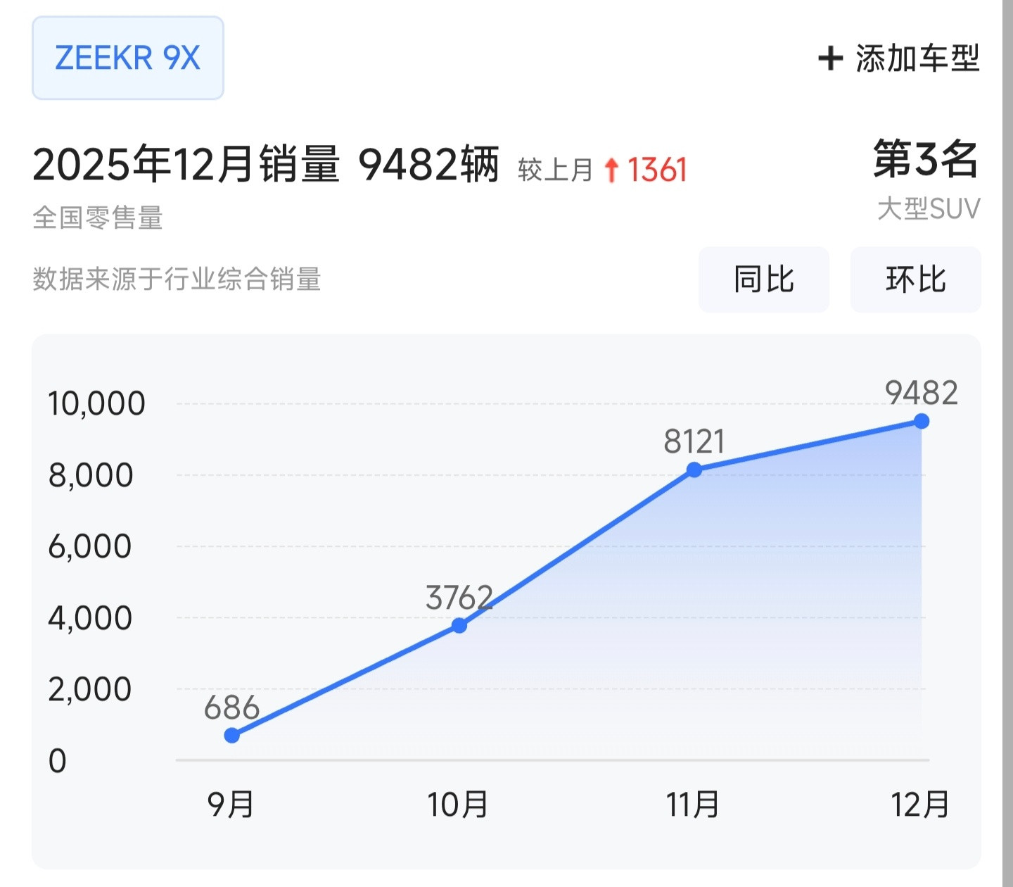 极氪9X累计交付突破3万台前4个月卖了大概2.2万台，也就是说1月份销量应该在7