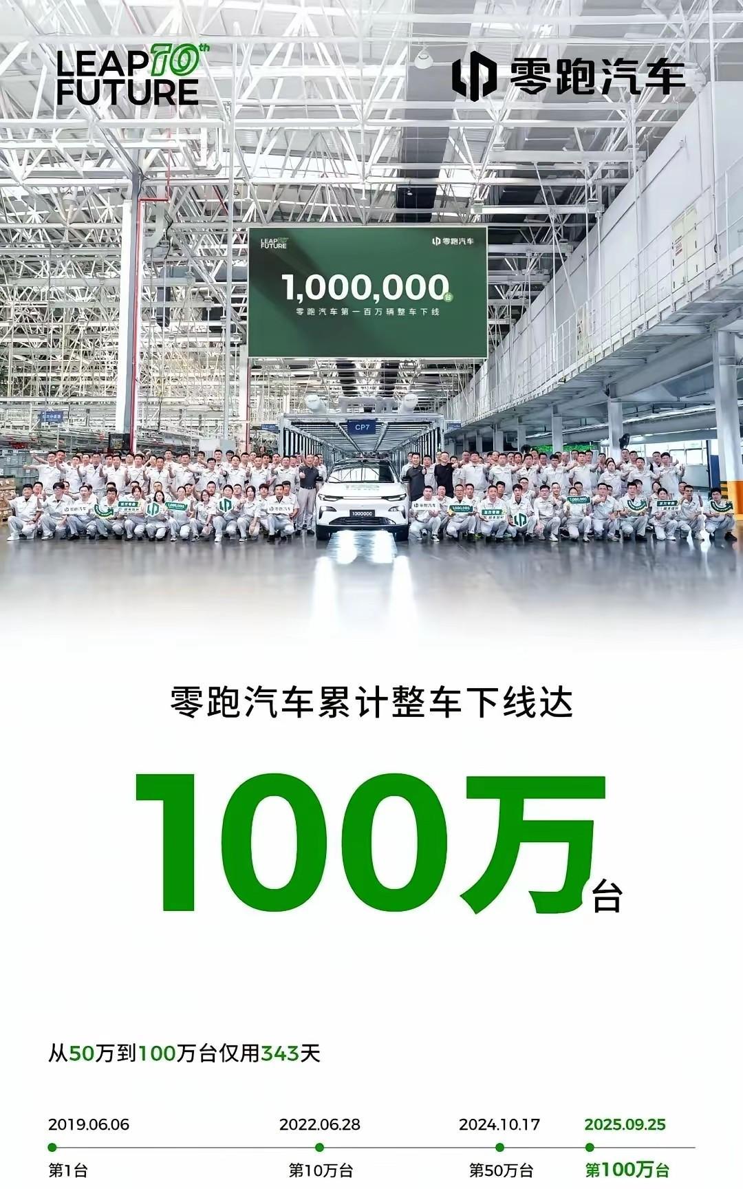 6年！零跑第100万台车下线！第50万台到第100万台仅用时343天！零跑汽车