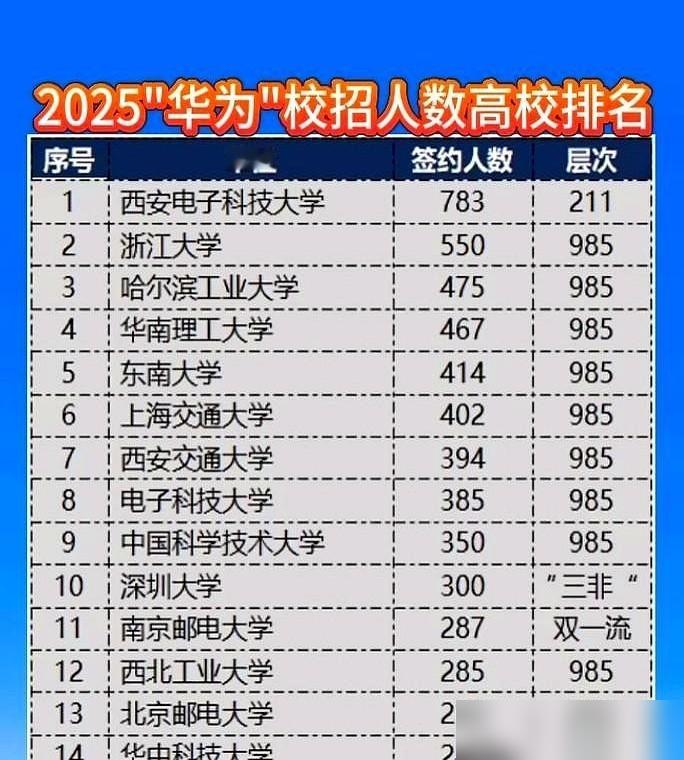 华为2025校招人数第一的高校，竟然不是清北。是西电。一堆人跑去分析西电的学