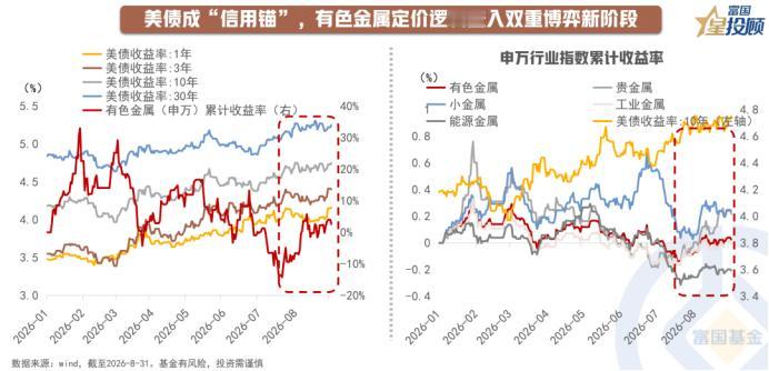 有色行情出现，美债是核心推手7月20日以来，有色金属行情出现，权益与商品市场