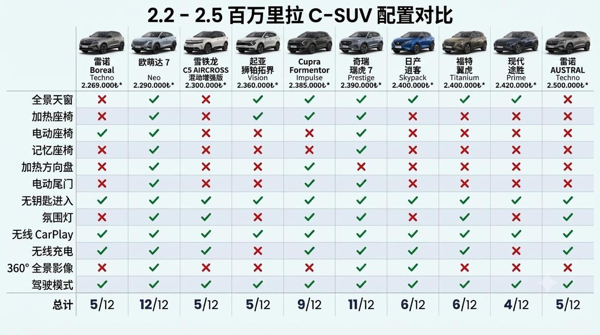 10款土耳其在售C-SUV横评：谁才是真正的配置王？10款售价约22-25万里
