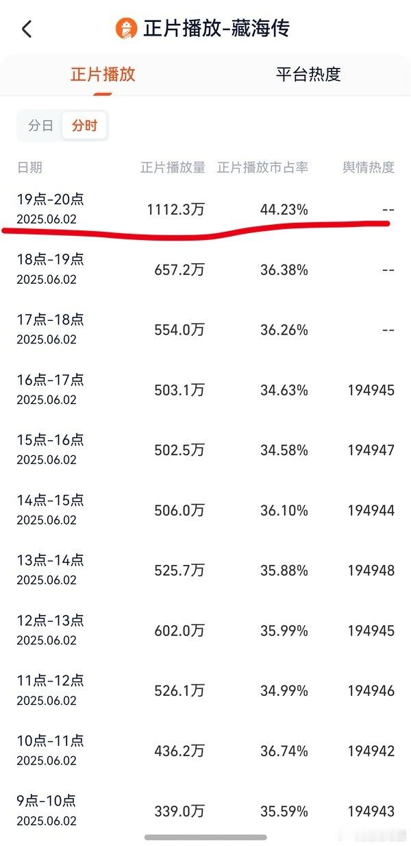 卧槽！！！《藏海传》涨涨涨涨涨涨到不知厌倦，7-8点这个时分直接1112.3万了
