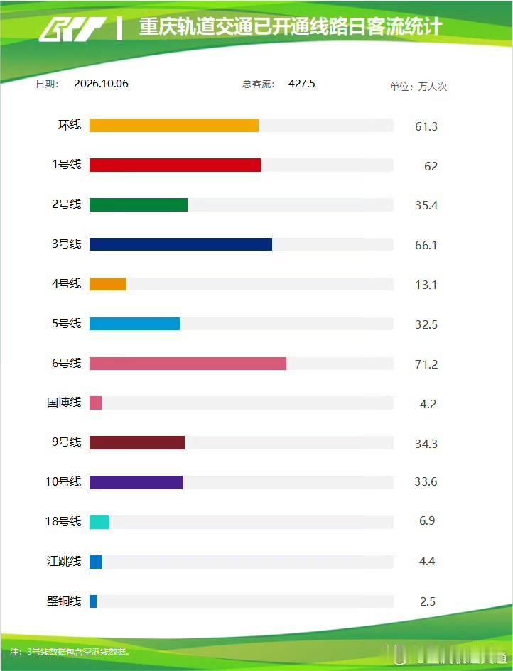 假期收尾！10月6日重庆地铁客流427.5万人次国庆假期临近尾声，不少外地游