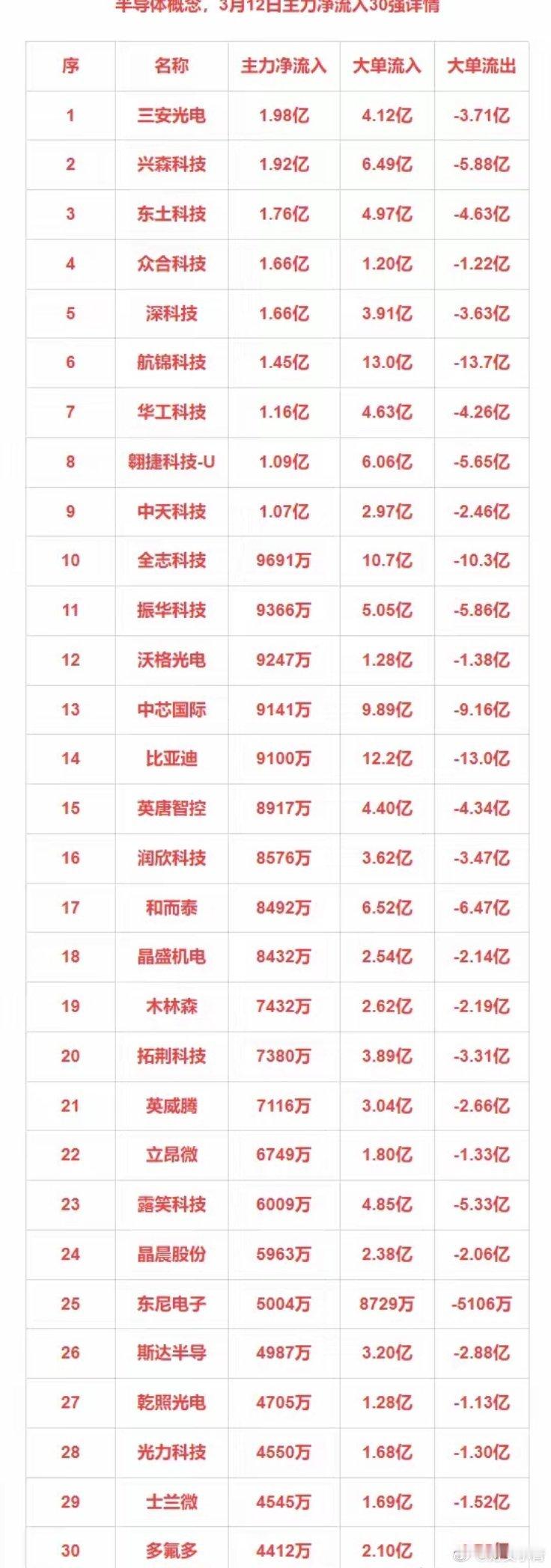 3月12日主力净流入30强：半导体+军工+小金属+固态电池​​​