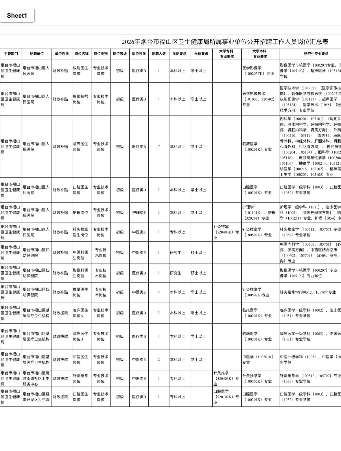 【山东烟台】福山区卫健局所属事业单位招聘工作人员！40周岁以下可报，应届硕博放宽