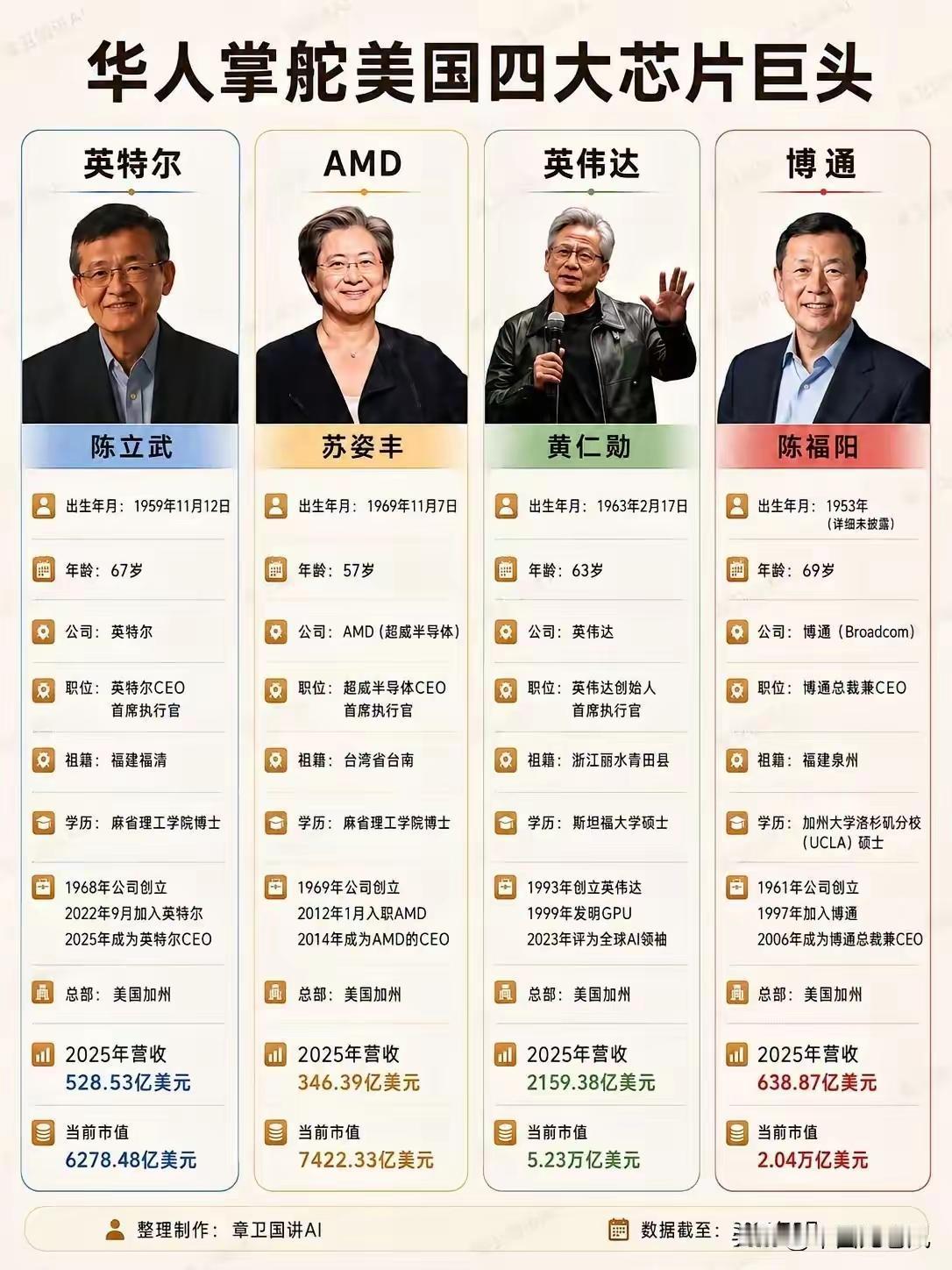 华人掌舵美国四大芯片巨头，是不是一种巧合？