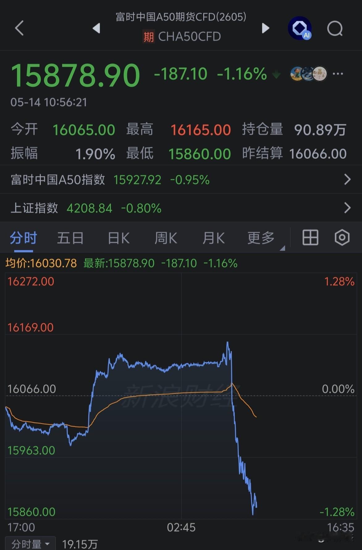 这是利好兑现的走势～～～断魂刀！​​​