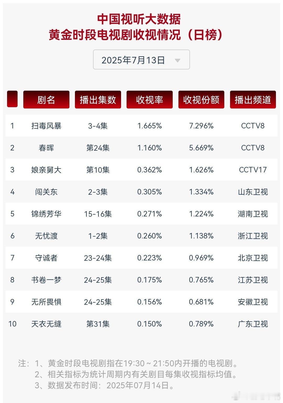 扫毒风暴明星私下真面目7月13日cvb收视日报！扫毒风暴1.665，酷云1.90