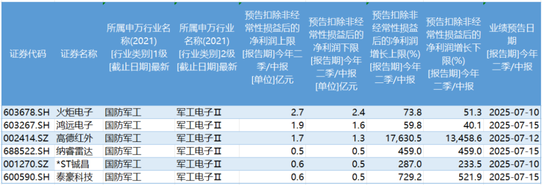 军工电子中报揭榜: 复苏进行时!