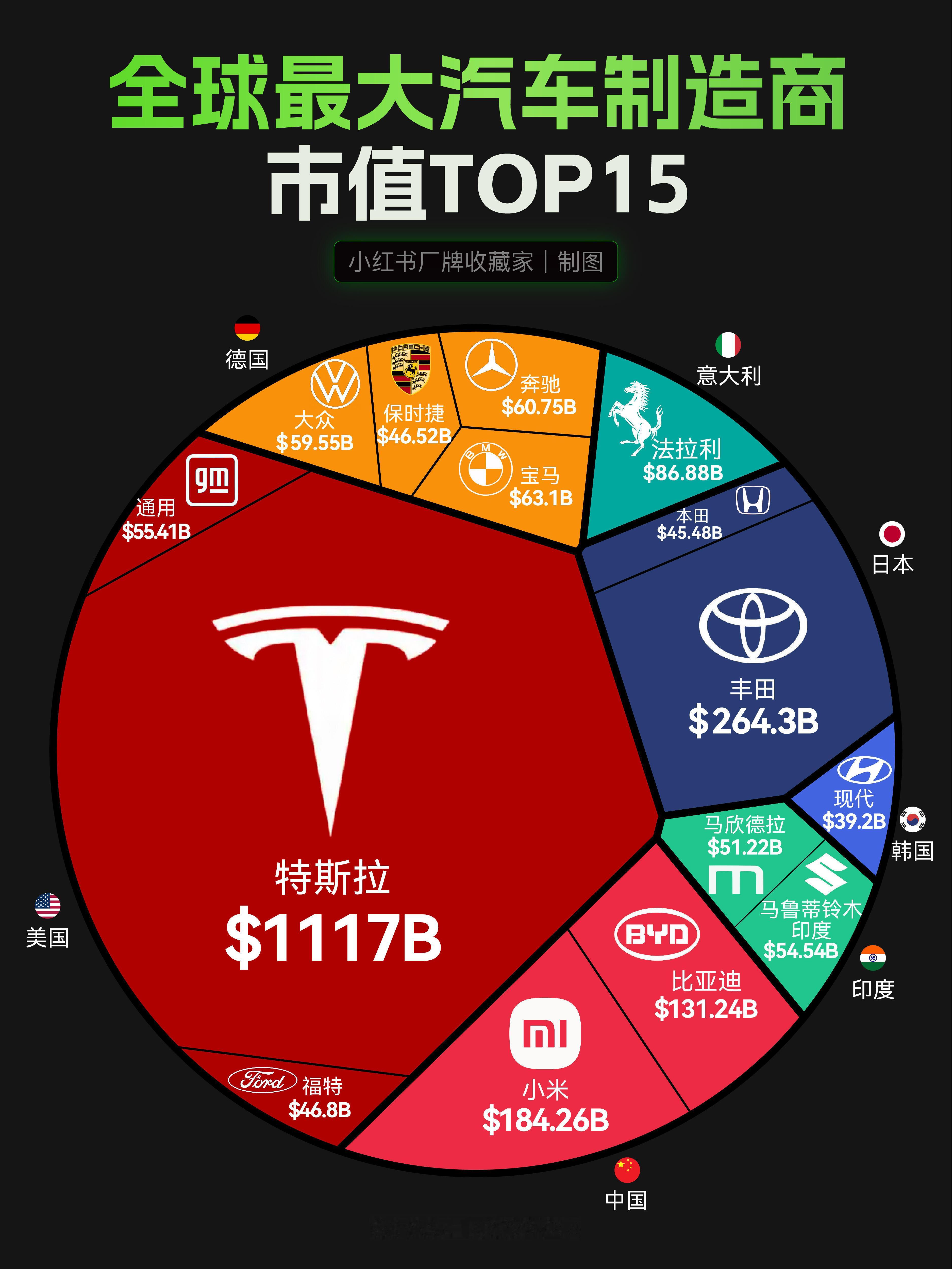 全球汽车制造商市值TOP15🌍🥇特斯拉：以$1117B的市值遥遥领先🥈