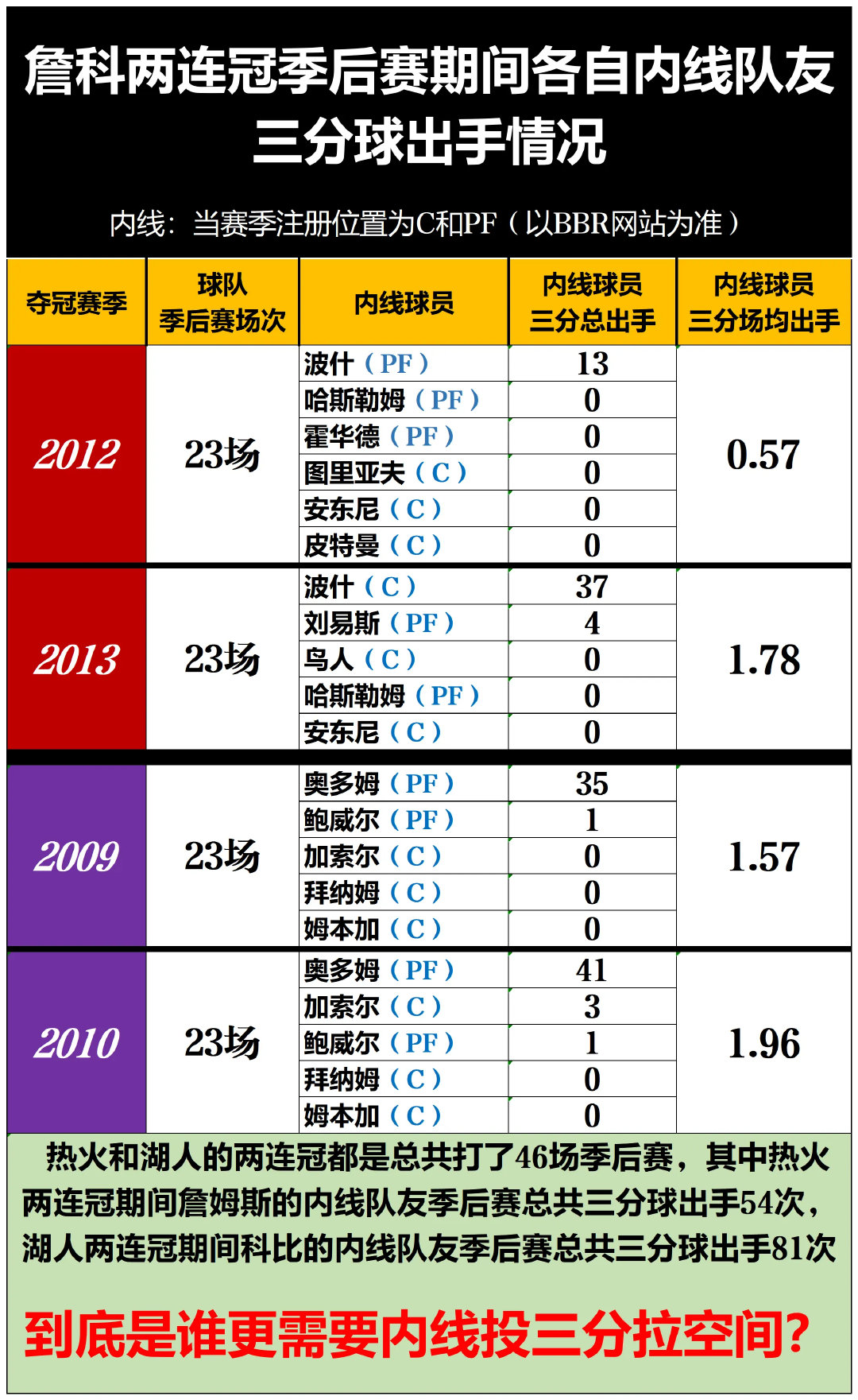 热火时期波什为詹姆斯拉了多少空间？詹姆斯和科比两连冠期间，各自内线队友三分球出手