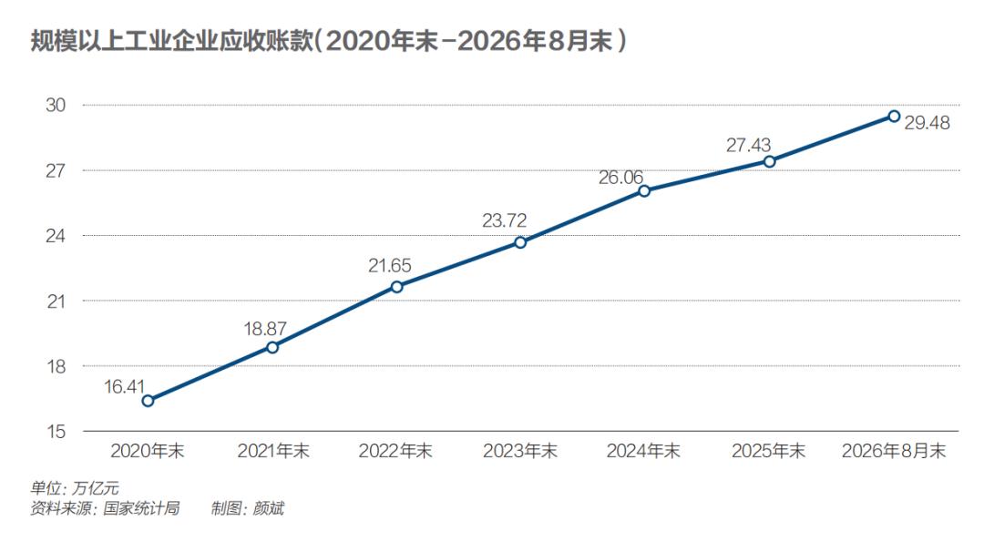 藏不住了，摊开了！2026年10月12日，北京，《财经》杂志发布报道，8月末国