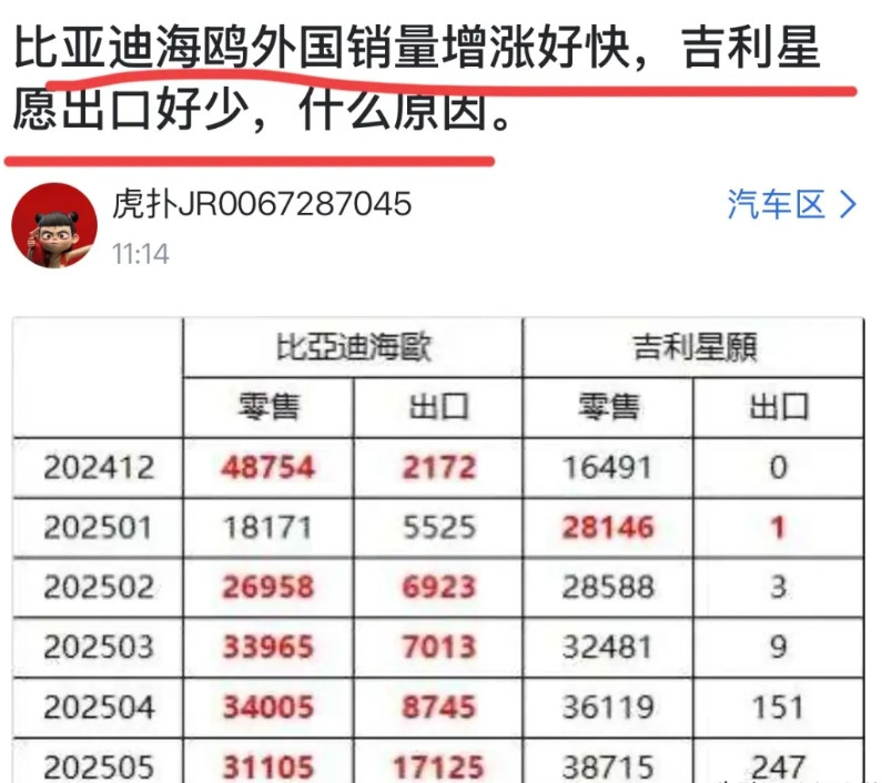网友：“比亚迪海鸥外国销量增长好快，吉利星愿出口好少，是什么原因？”这问题不是