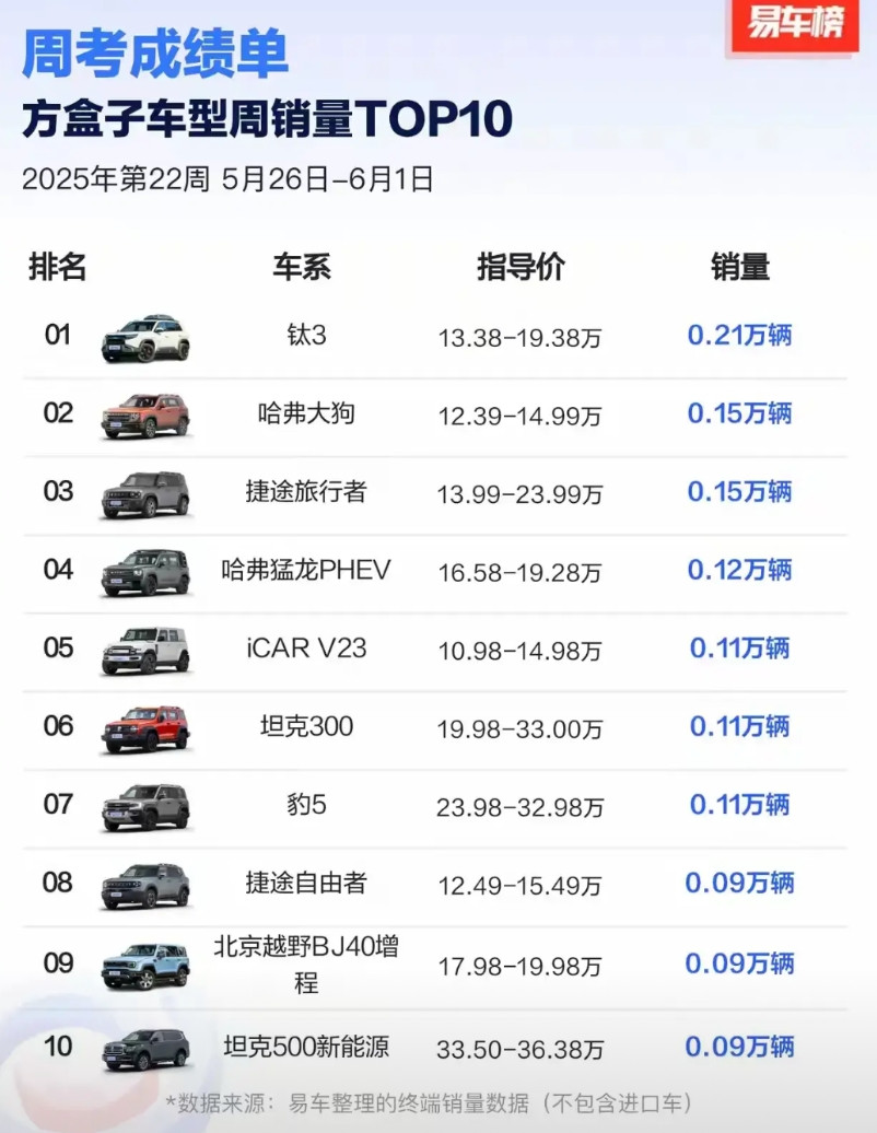 6月最新的方盒子车型周销量中，比亚迪钛3以2100多辆排名第1，看来后驱版的及时