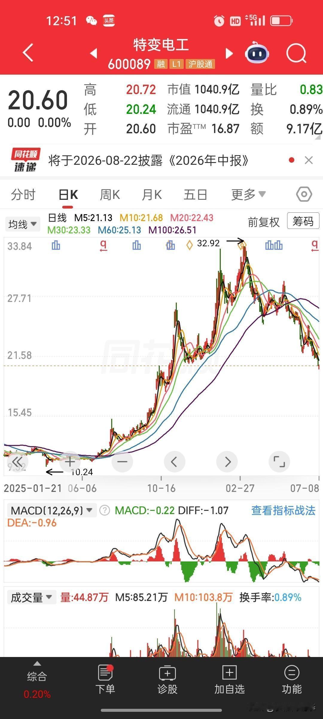 特变电工从10块涨到33块，涨了3倍。现在呢？跌回20块，高位那一段25到33块