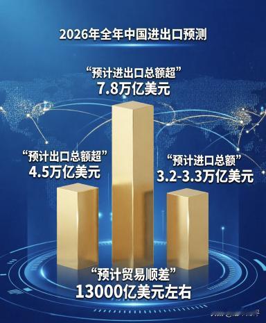 2026年中国进出口总额可能超过7.8万亿美元全年出口总额可能超过4.5万亿美