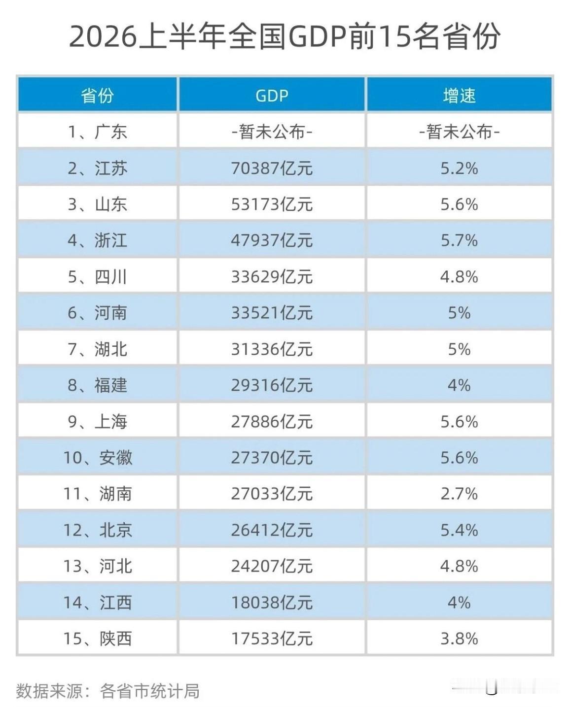 7月21日下午公布的官方数据显示：上半年，安徽GDP为27370亿元‌，湖南GD