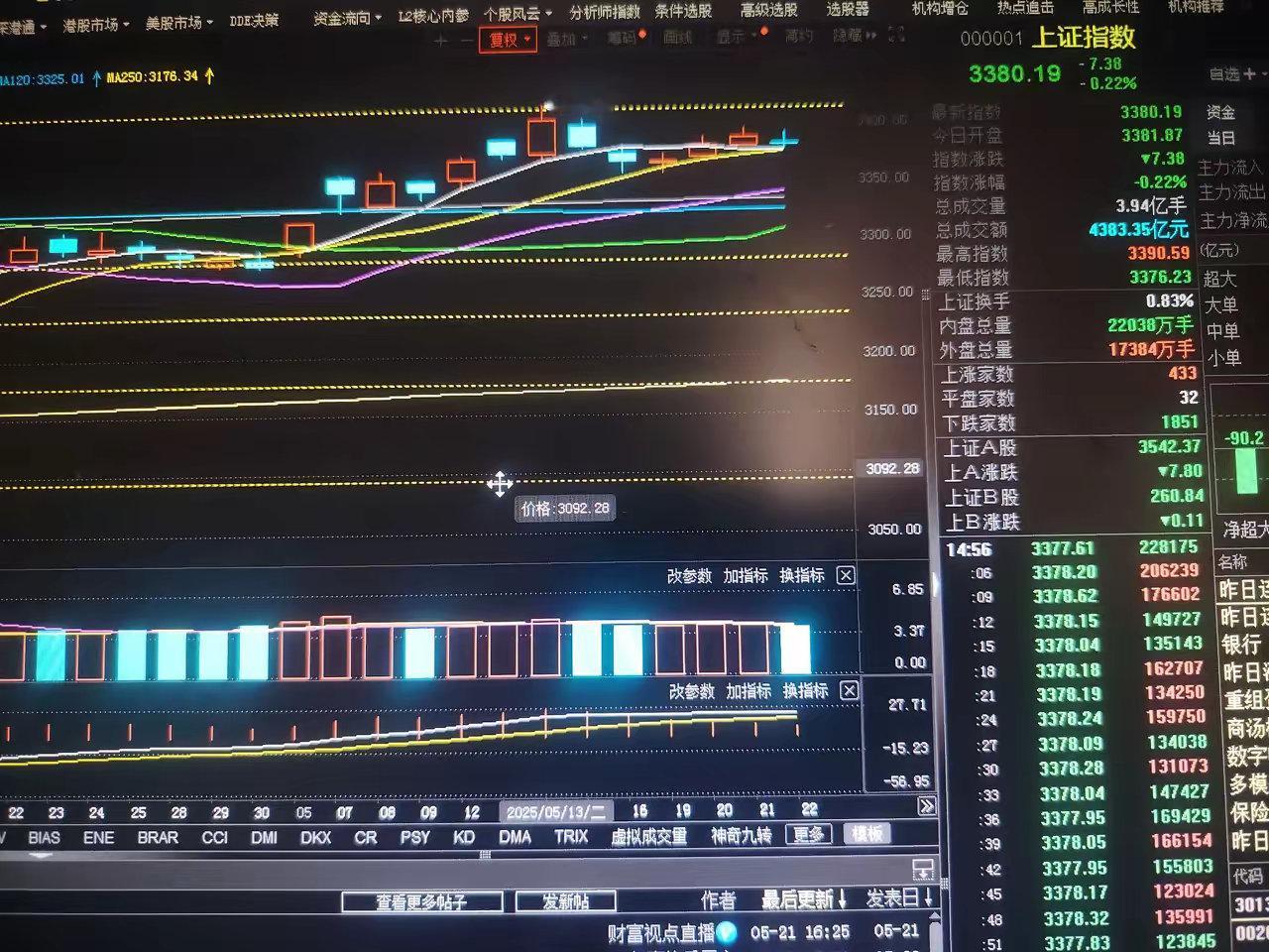明天大阳线可期！为什么这么说呢？因为上证指数三天左右的震荡今日收盘依然站稳了五日