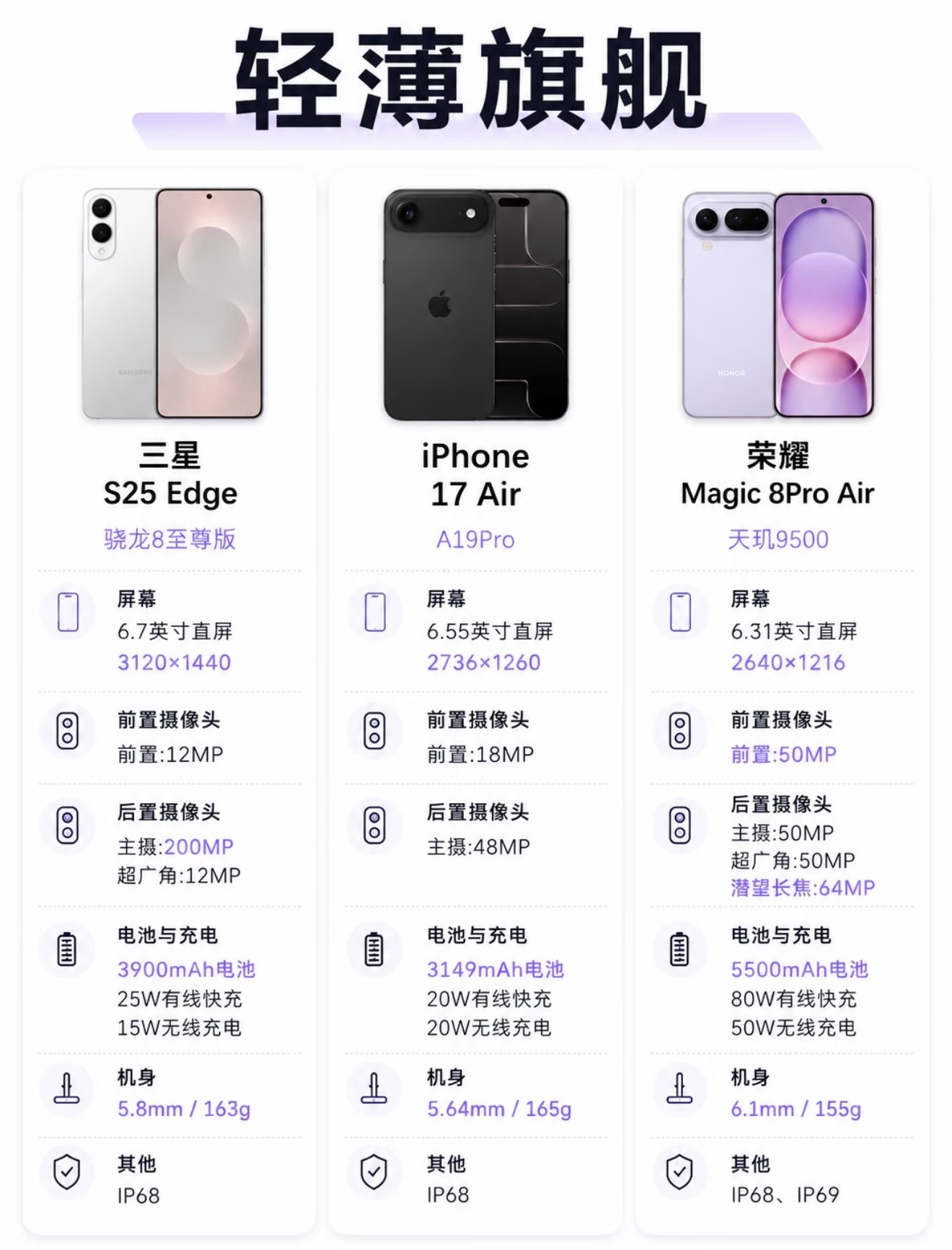 高端旗舰手机选购指南，不同机型各有侧重！如今旗舰在影像、性能、屏幕全方位内卷。华