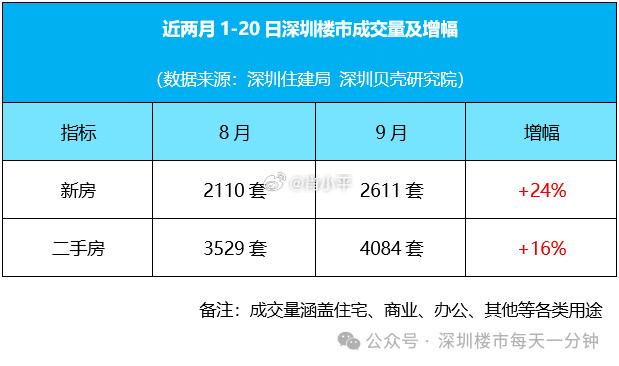据深圳贝壳研究院统计，9月1-20日深圳新房成交量为2611套，与8月同期相比增