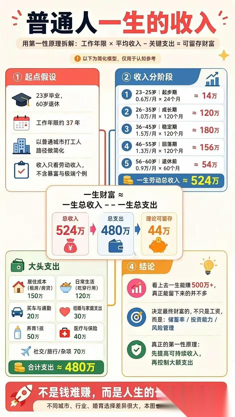算完这笔账，才懂普通人的一生有多难你敢信吗？普通人从23岁踏足真实社会，一头扎