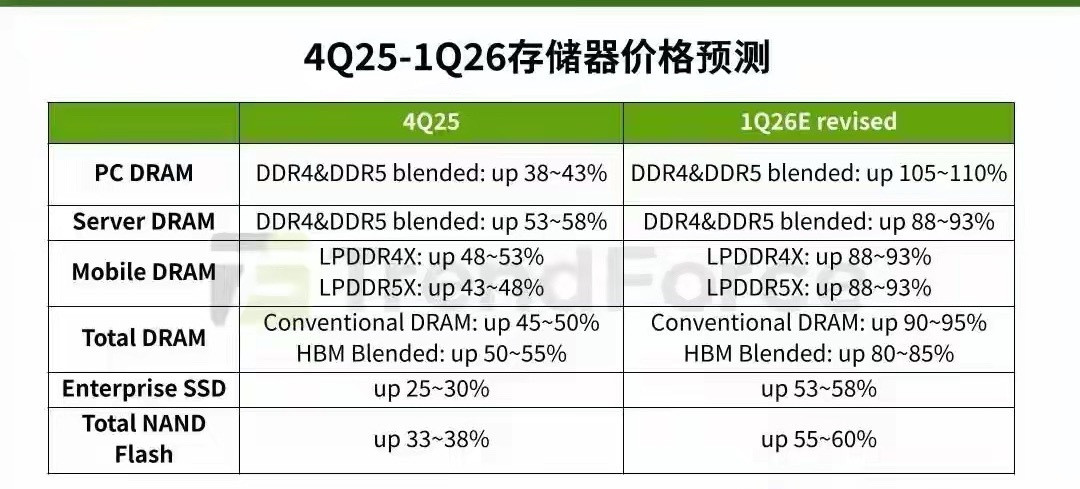 据Counterpoint最新报告，2026年第一季度NAND闪存价格预计环比上