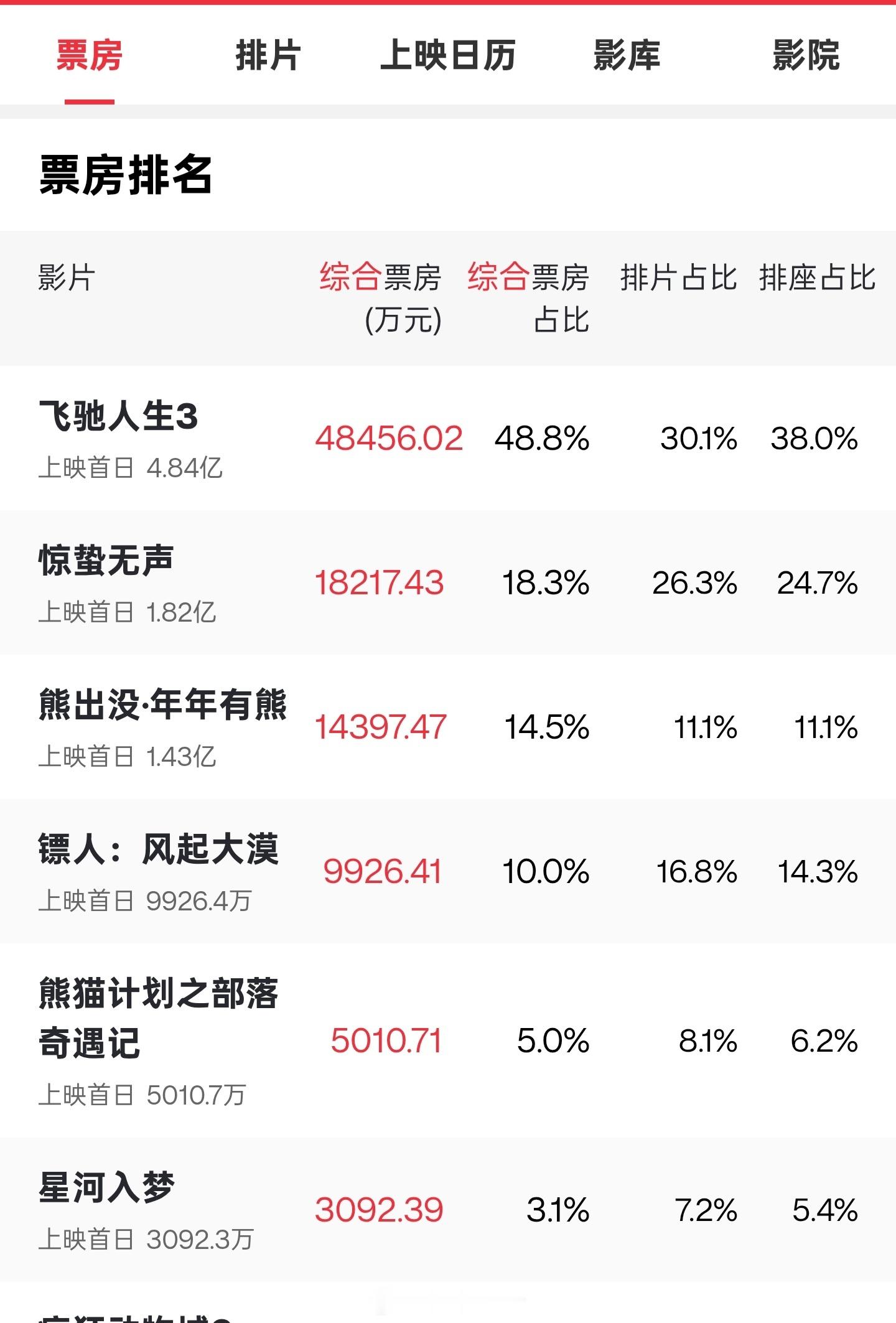 2026春节档五部大片正面硬刚。有稳赢基本盘，也有必踩的坑，不吹不黑，预判一下谁