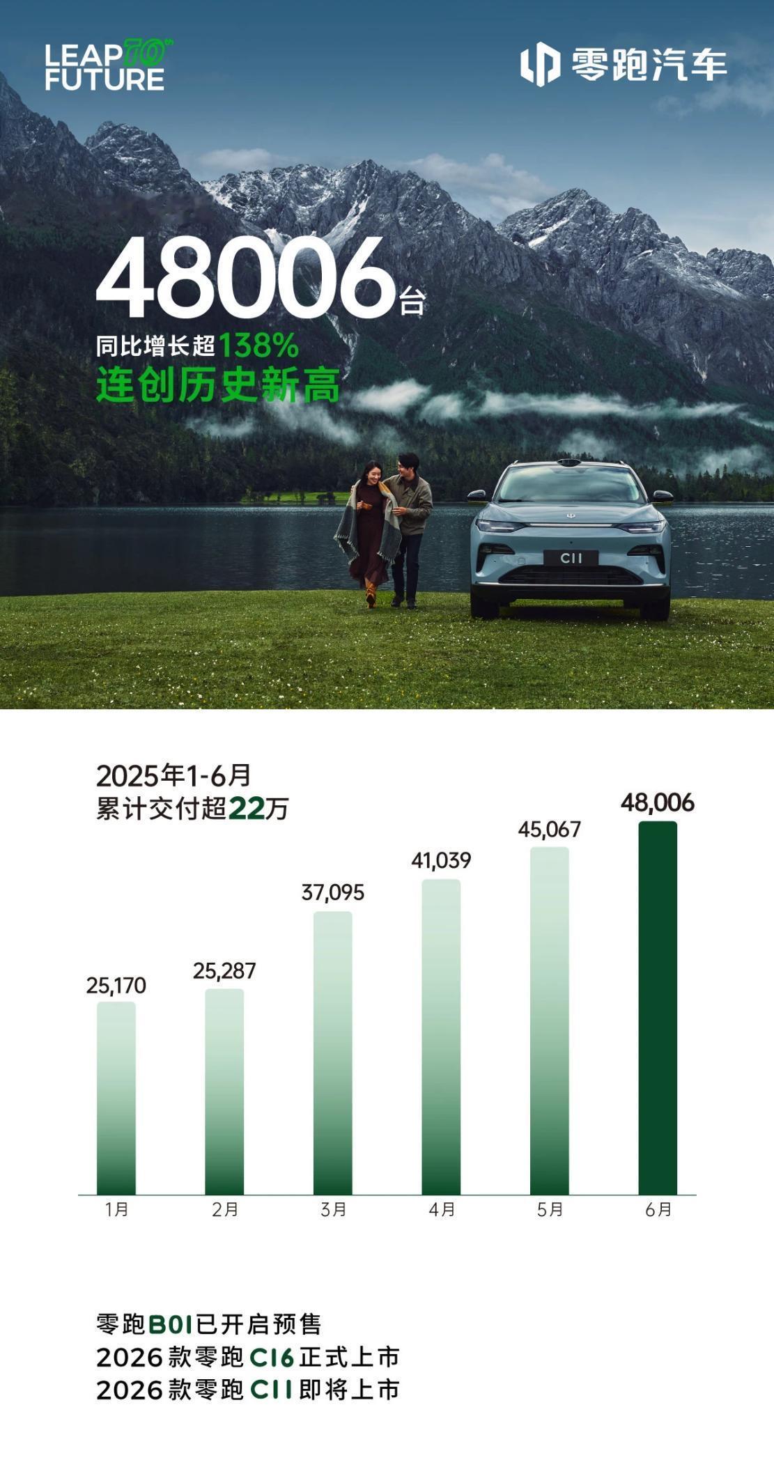 新势力品牌6月销量出炉，零跑再度卫冕销冠。7月第一天，各新势力品牌已陆续公
