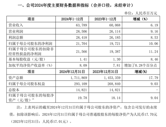 净赚超200亿元! “券商一哥”业绩快报出炉